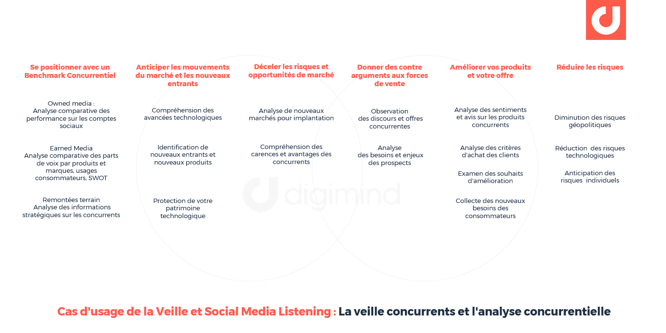 Cas d'usage de la Veille et Social Media Listening : La veille concurrents et l'analyse concurrentielle   