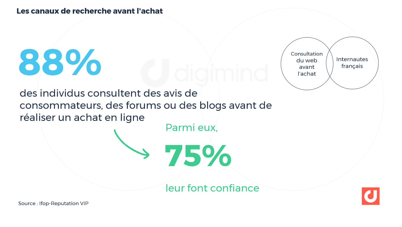 75% des consommateurs français  déclarent faire confiance aux appréciations déposées par les autres internautes.   Source :