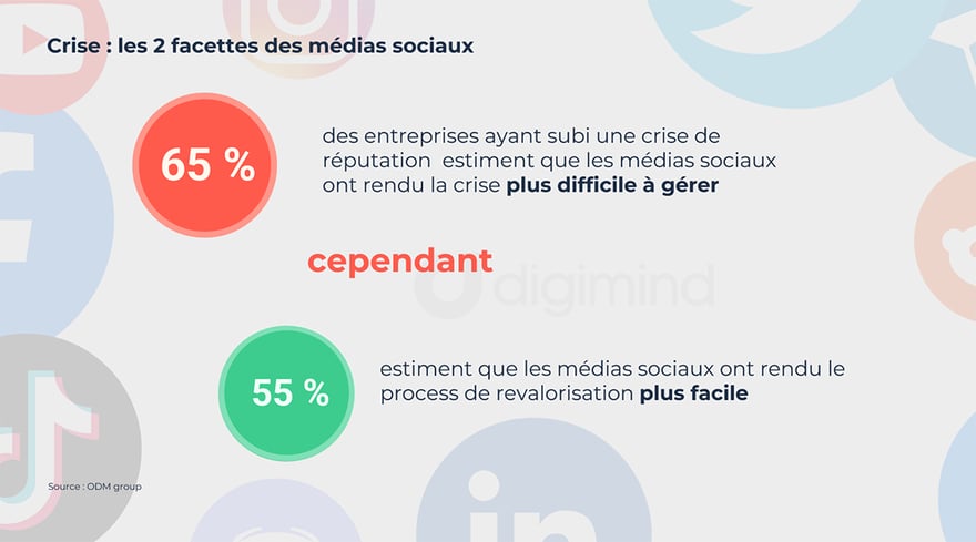 Crise : des médias sociaux ambivalents, à la fois amplificateurs et facilitateurs