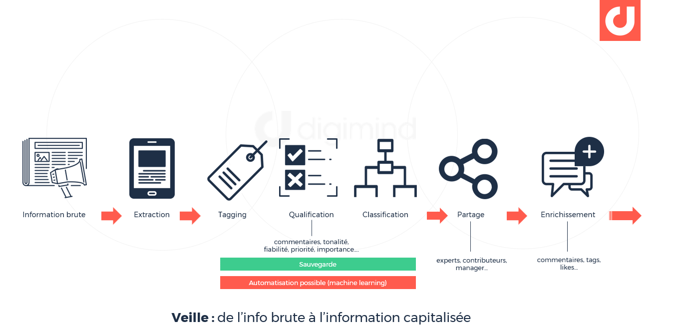 2. Veille : de l’info brute à l’information capitalisée