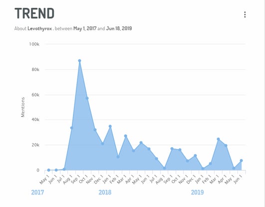 Evolution of mentions on the web and networks -Facebook, Instagram, Twitter-about Levothyrox over the last 24 months (via Digimind Historical Search)