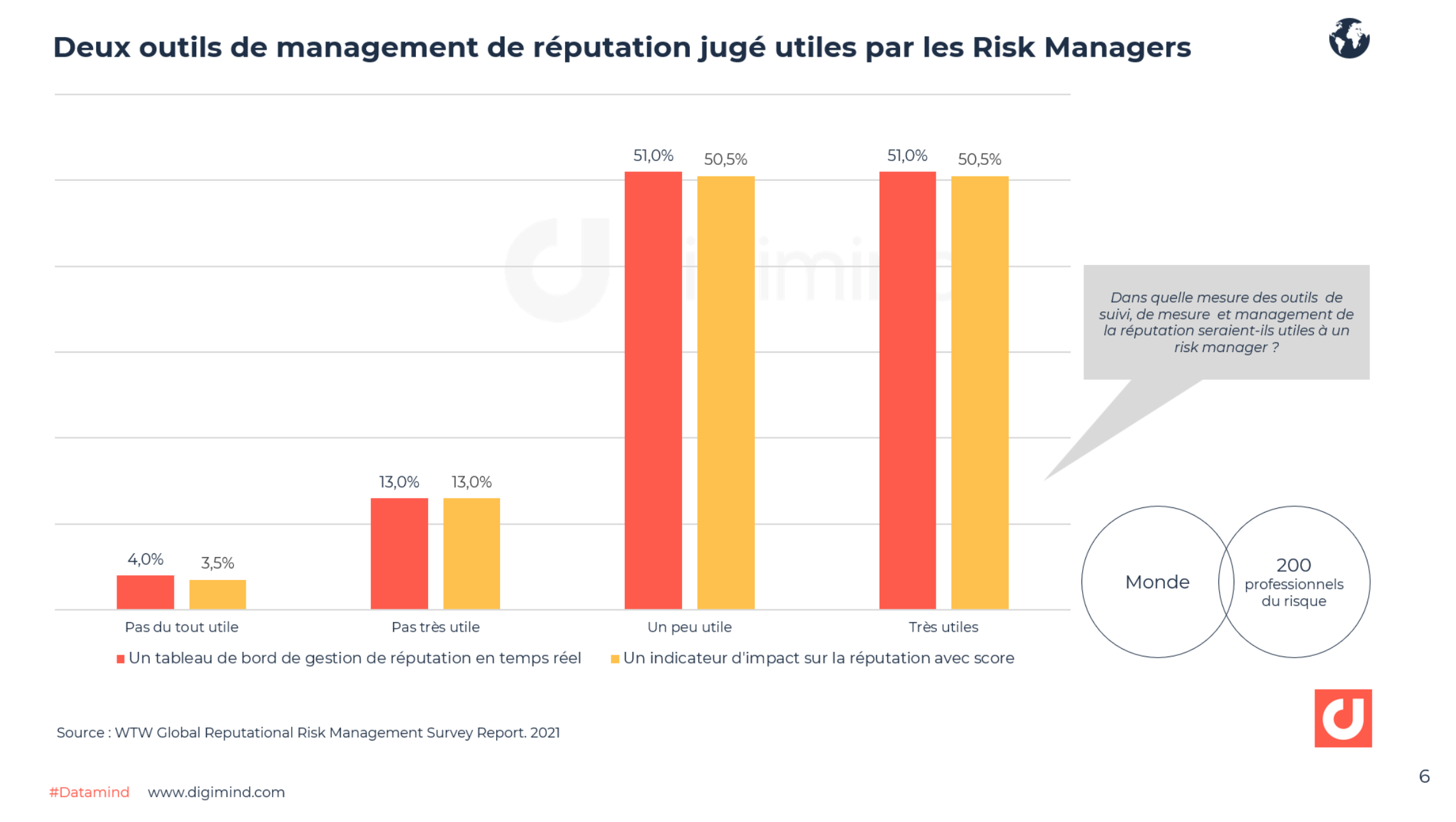 Deux outils de management de réputation jugé utiles par les Risk Managers