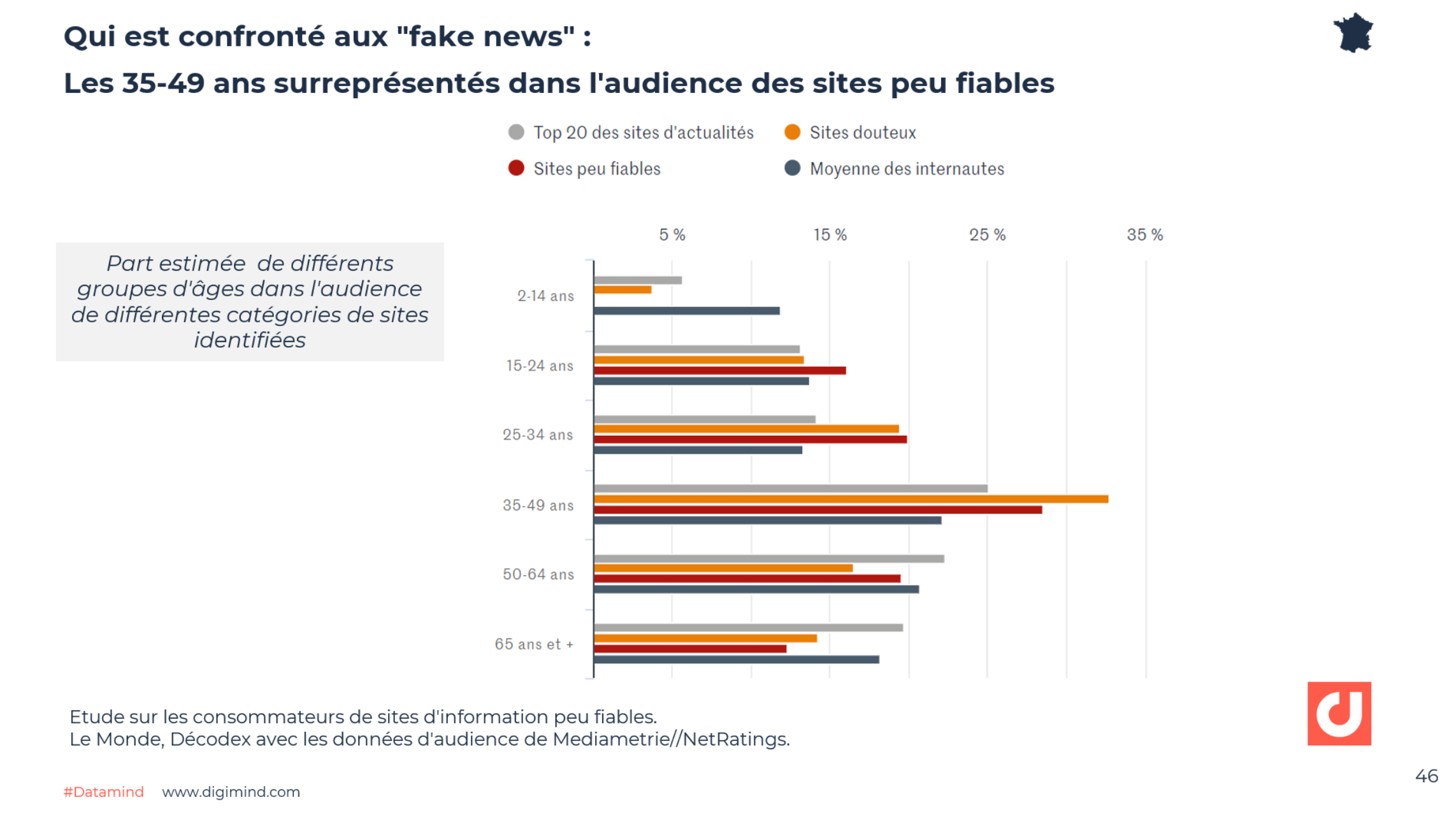 Qui est confronté aux "fake news" :   Les 35-49 ans surreprésentés dans l'audience des sites peu fiables - Le Monde, Décodex avec les données d'audience de Mediametrie//NetRatings.