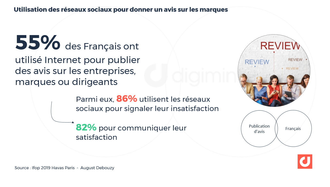 55% des Français ont utilisé Internet pour publier des avis sur les entreprises. Source