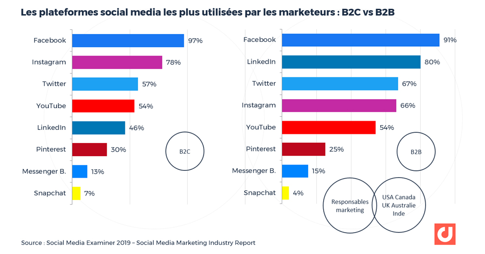 Les plateformes social media les plus utilisées par les marketeurs : B2C vs B2B