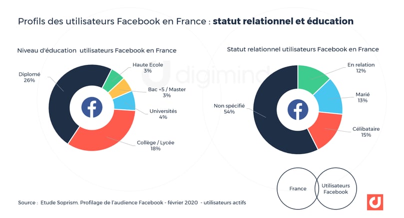 Profils des utilisateurs Facebook en France : statut relationnel et éducation