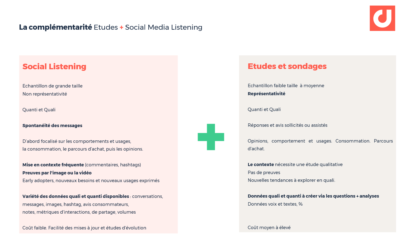Les études de marché et enquêtes sont complémentaires des data issues du social listening