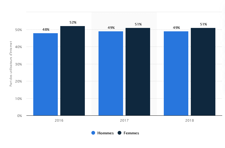 Répartition des utilisateurs de Facebook parmi les internautes en France de 2016 à 2018, selon le sexe.  Statista.