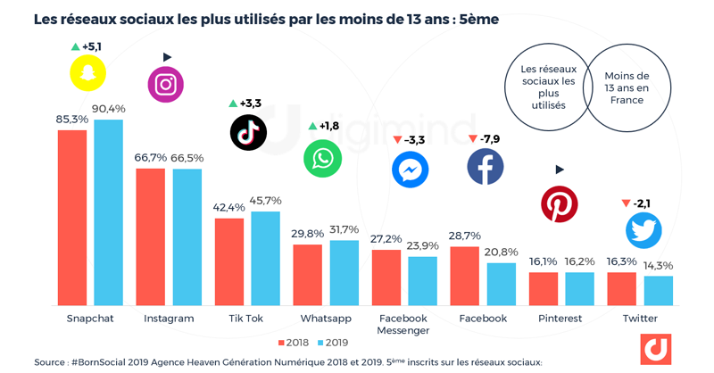 Les réseaux sociaux les plus utilisés par les moins de 13 ans en France : classe de 5ème