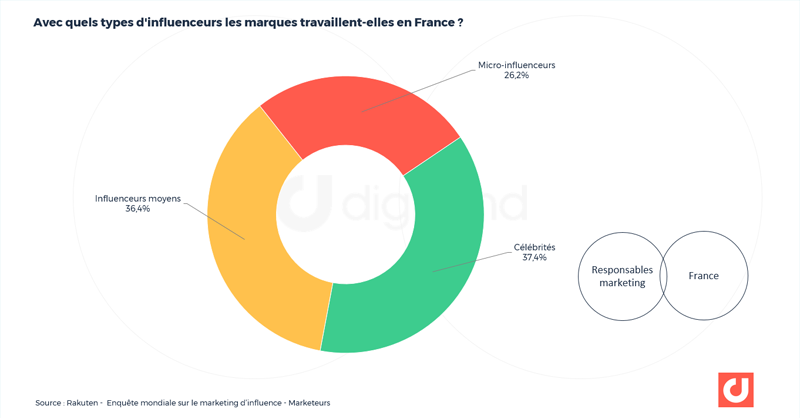 Avec quels types d'influenceurs les marques travaillent-elles en France ?