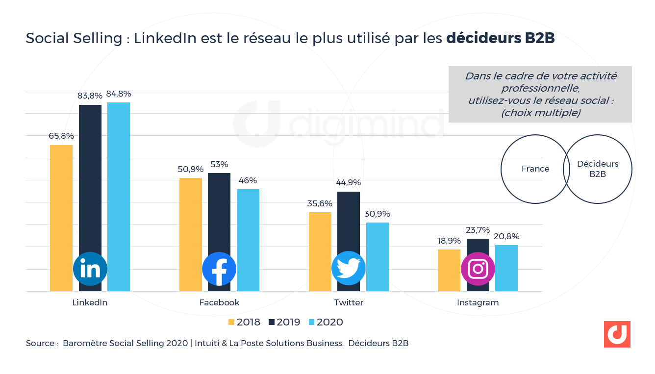 Social Selling: LinkedIn is the network most used by B2B decision-makers