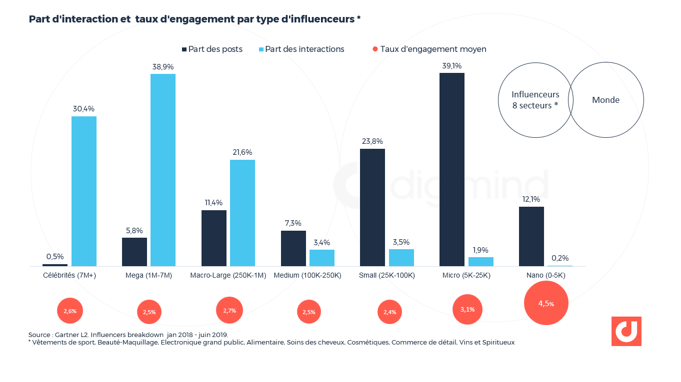 Part d'interaction et taux d'engagement par type d'influenceurs.  Source : Gartner