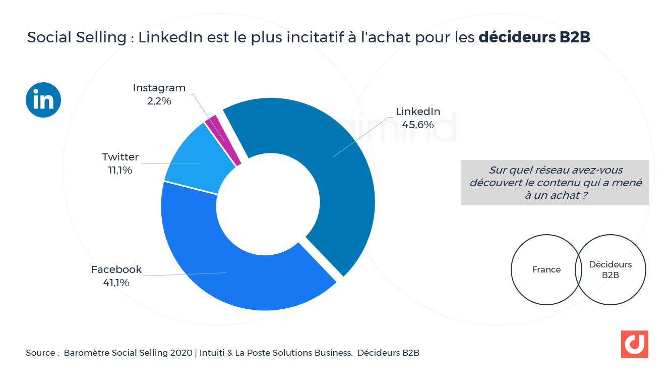 Social Selling: LinkedIn is the most powerful incentive to buy for B2B decision-makers