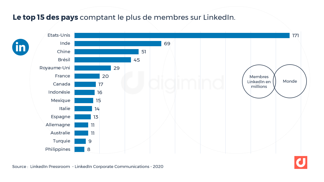 Le top 15 des pays comptant le plus de membres sur LinkedIn.