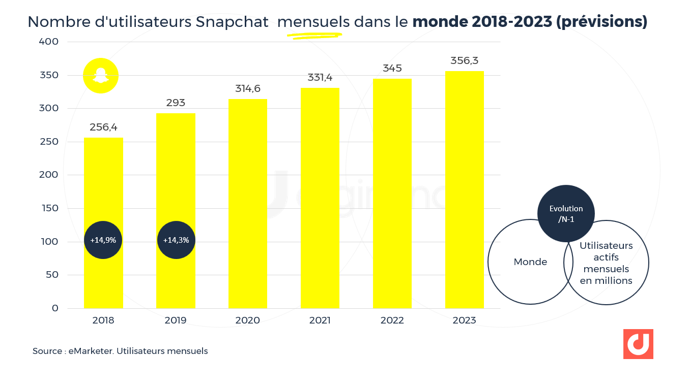 Nombre d'utilisateurs Snapchat mensuels dans le monde 2018-2023 (prévisions)