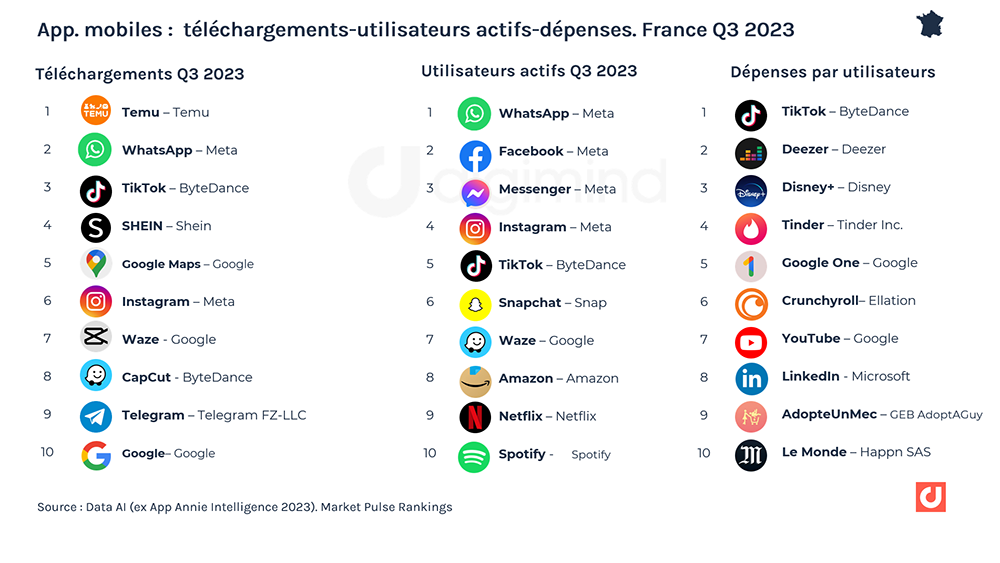 Les applications mobiles :  téléchargements – utilisateurs actifs. - dépenses - France. Q3 2023 (Hors jeux)