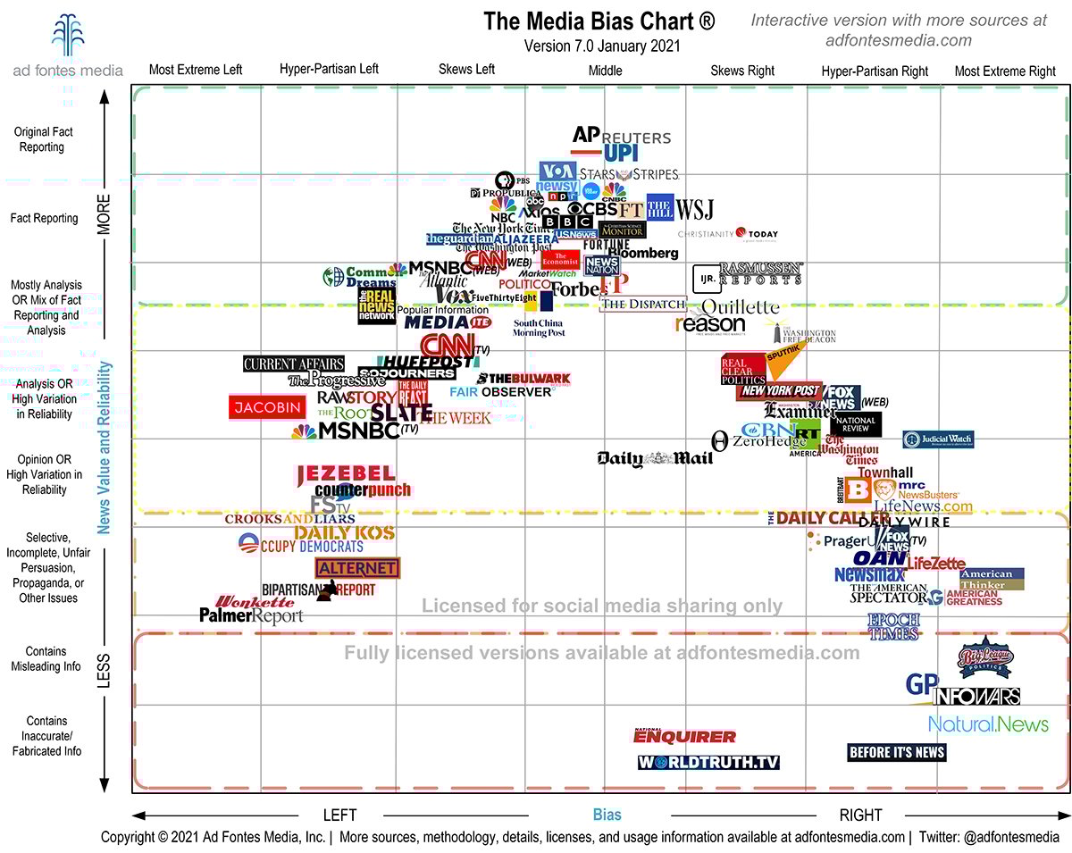 Cartographie des médias d’actualités nord-américain selon la pertinence des informations et la proximité politique. The Media Bias Chart par Ad Fontes Media 
