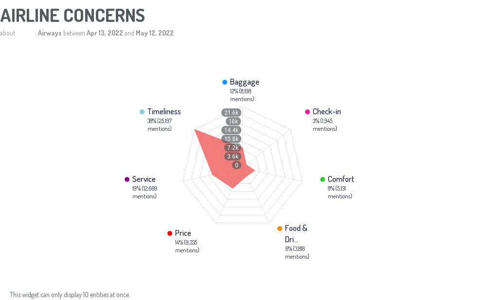 Analysis of the most discussed service criteria on social media by airline customers. Via Digimind Social