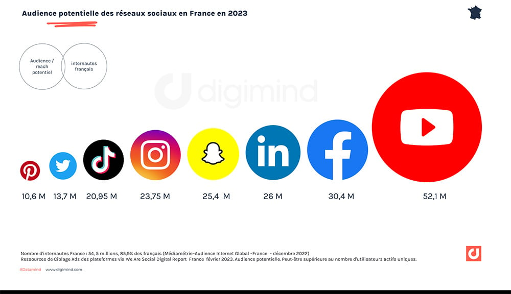 Audience potentielle des réseaux sociaux en France en 2023