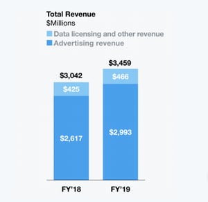 Chiffres d'affaires Twitter en 2019