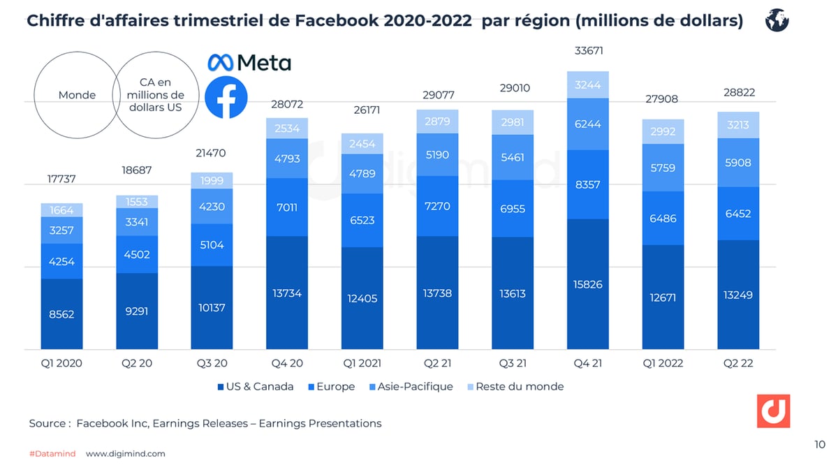 Evolution du Chiffre d'affaires de Facebook par régions (2020-2022).