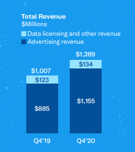 Répartition du chiffre d'affaires Twitter - revenus publicitaires / licences de data et autres - Q4 2020