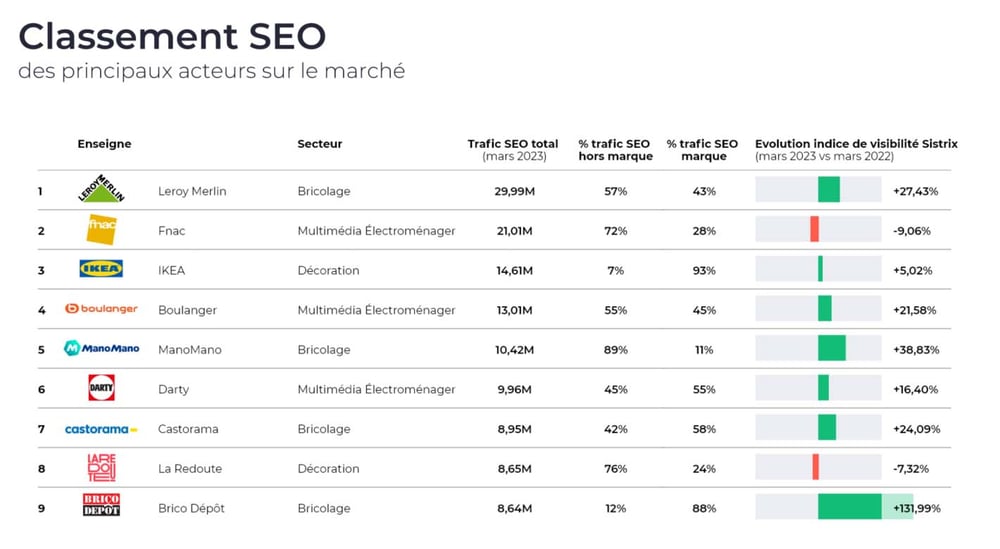 Classement SEO des principaux acteurs sur le marché mars 2023. (Extraits, rangs 1 à 9 ) . Par Semji