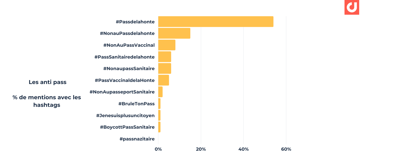 Les hashtags anti pass - % de mentions avec les hashtags