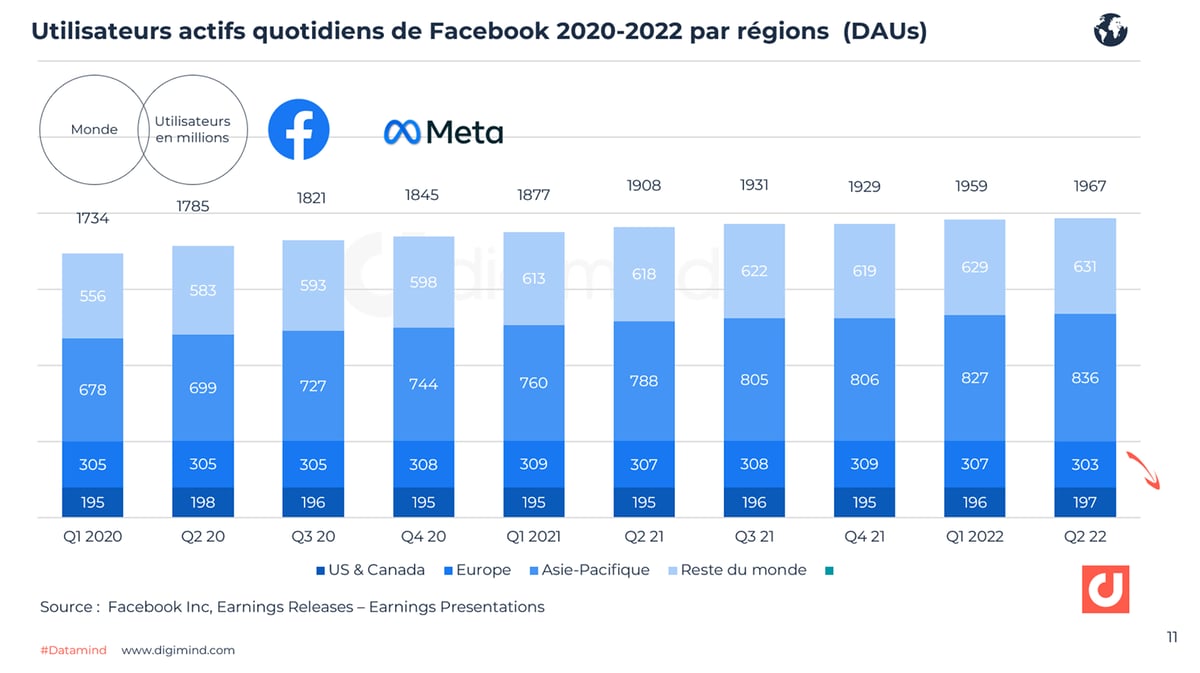 Evolution des utilisateurs actifs quotidiens de Facebook dans le monde (2020-2022).
