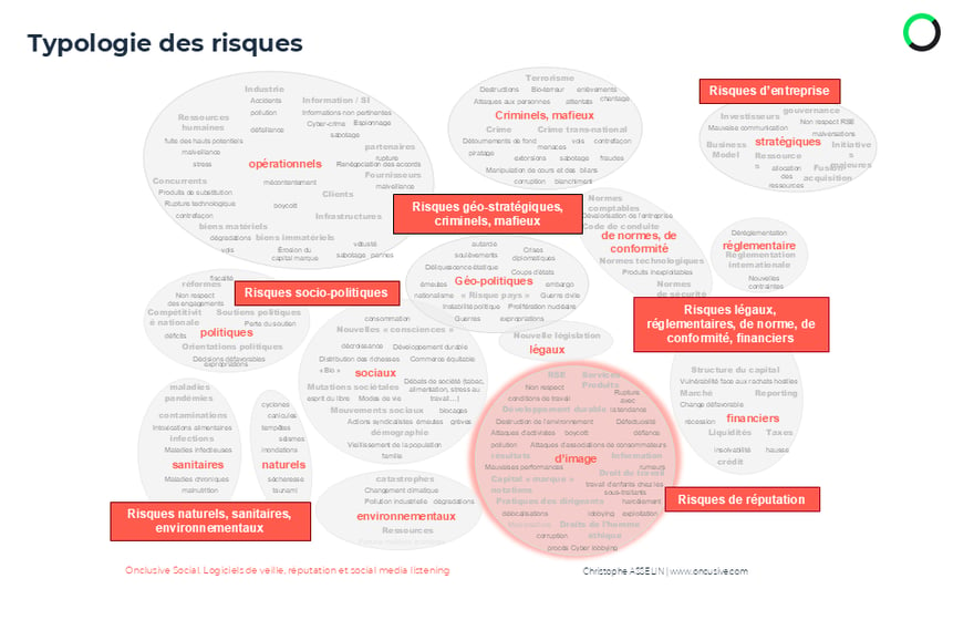 Typologie des risques majeurs. Source : Onclusive Social