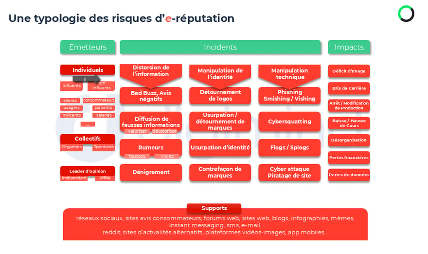 Une typologie des risques de réputation numérique  - Source : Onclusive Social