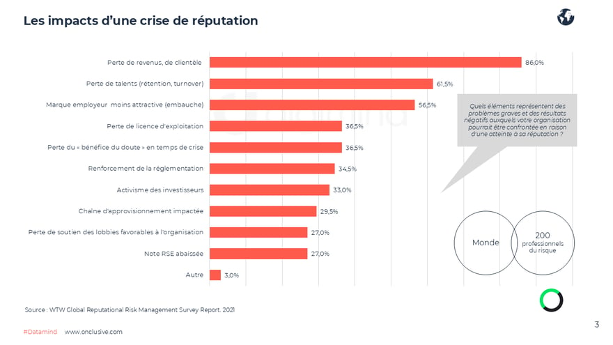 es impacts d’une atteinte à la réputation vus par les professionnels du risque, du marketing et de la communication