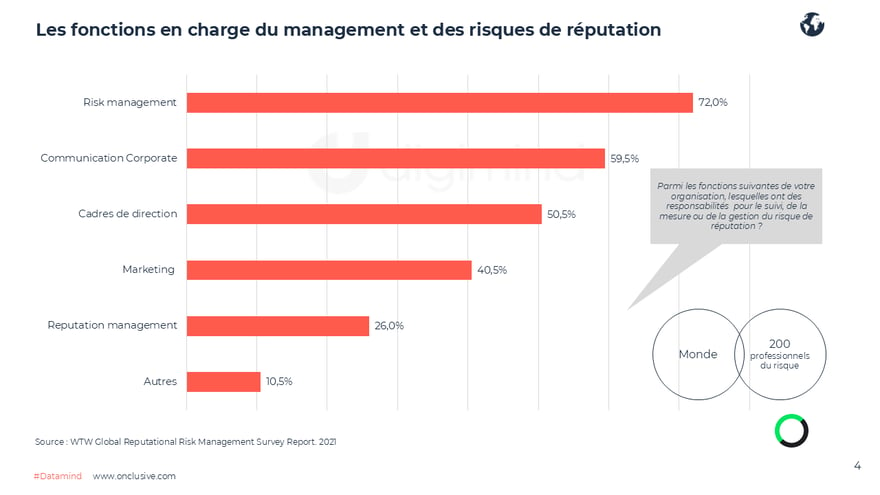 Les fonctions en charge du management et des risques de réputation 