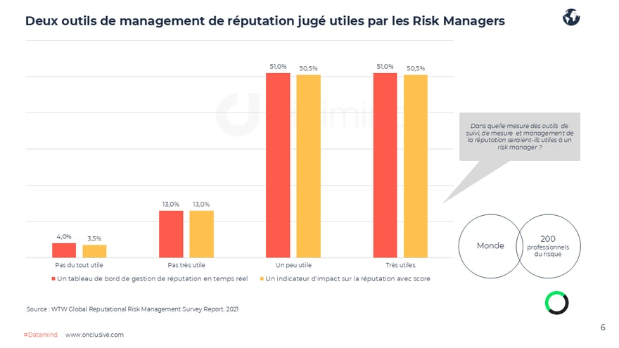 Deux outils de management de réputation jugé utiles par les Risk Managers