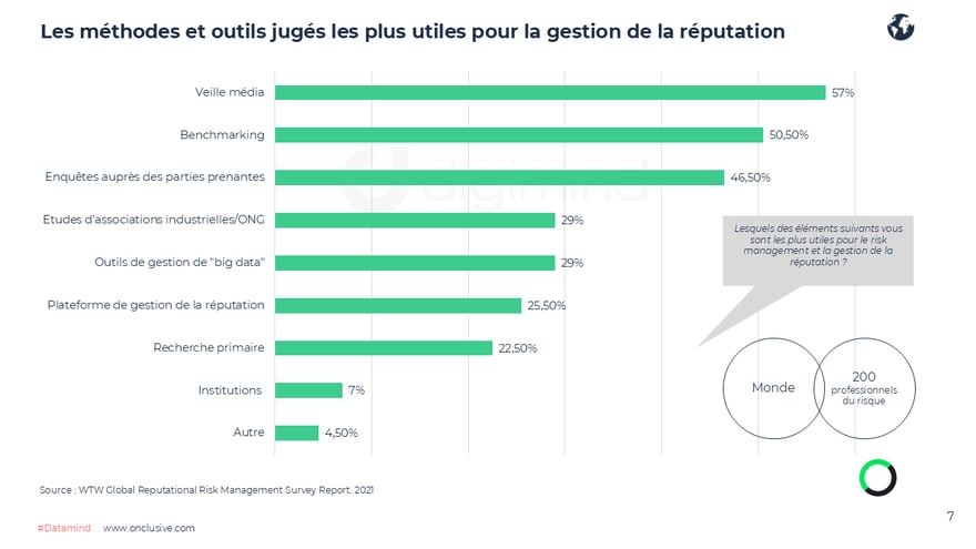 Les méthodes et outils jugés les plus utiles pour la gestion de la réputation