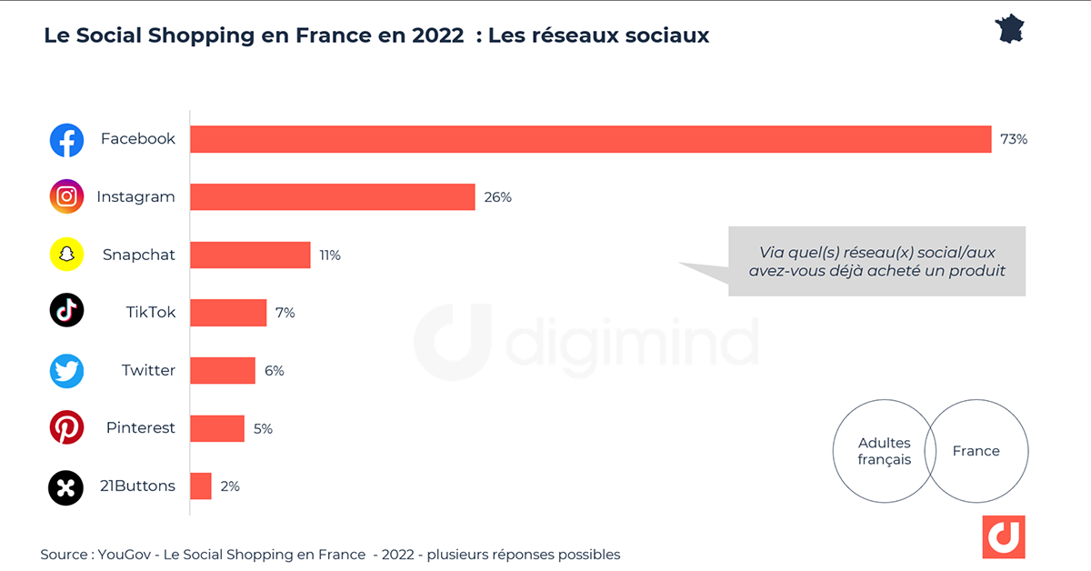 Les réseaux sociaux utilisés pour le Social Shopping en France