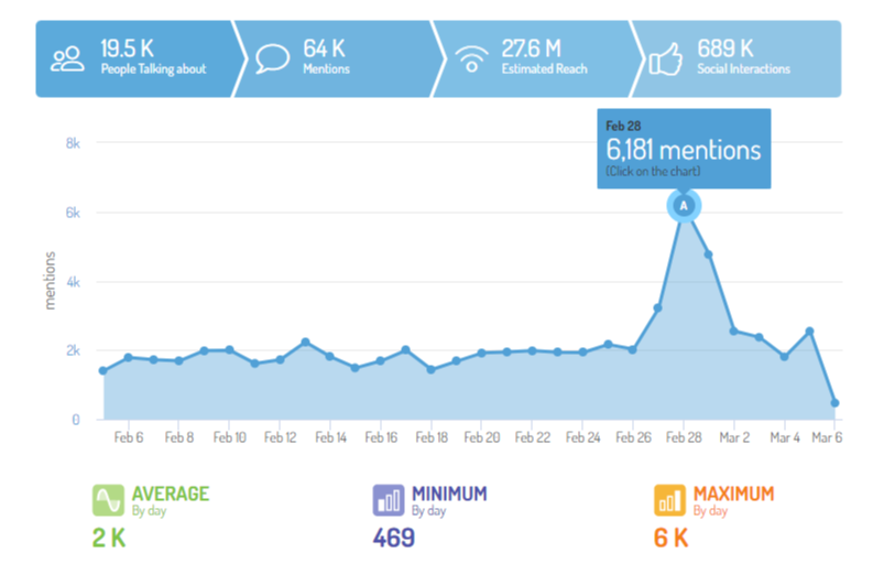 Digimind Social ChatGPT Powered Social Listening Data - Peak Analysis