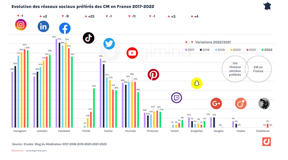Evolution des réseaux sociaux préférés des CM en France 2017-2022