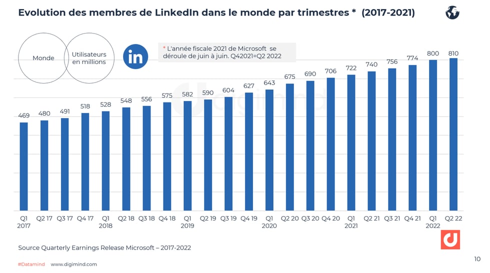 Evolution des membres de LinkedIn dans le monde par trimestre (2017-2021)
