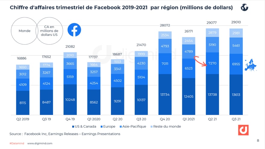 Evolution du Chiffre d'affaires de Facebook par régions (2019-2021).