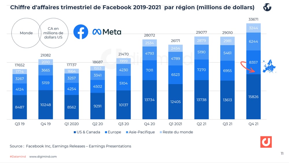 Evolution du Chiffre d'affaires de Facebook par régions (2019-2021).