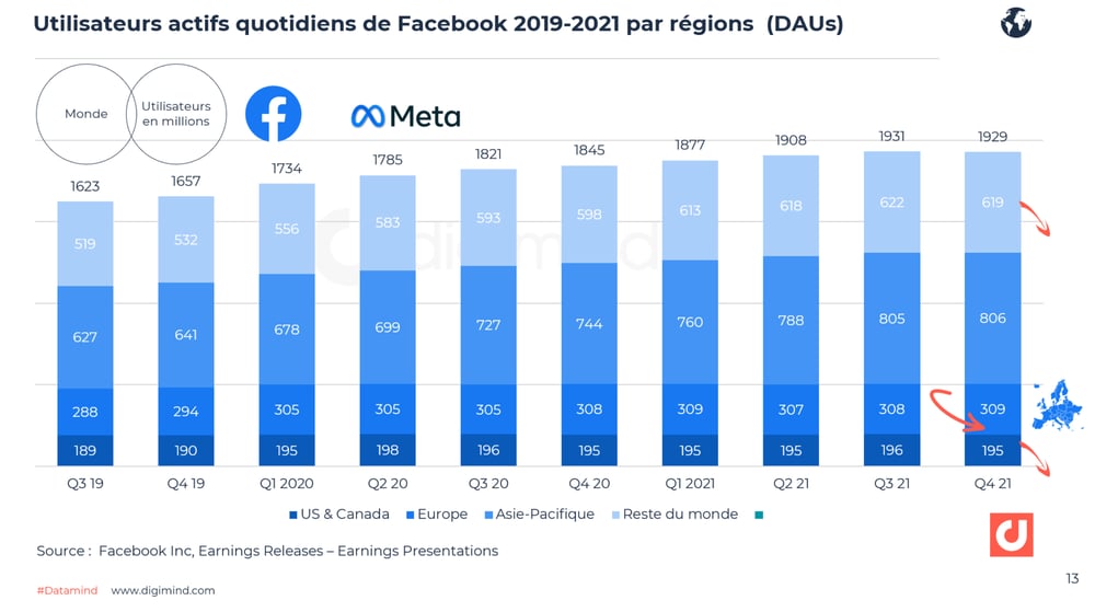 Evolution des utilisateurs actifs quotidiens de Facebook dans le monde (2019-2021).
