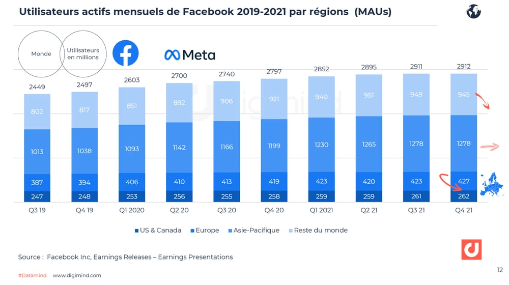volution des utilisateurs actifs mensuels de Facebook dans le monde (2019-Q4 2021).