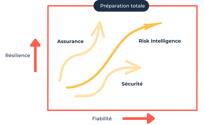 L'acquisition d'une solide intelligence des risques (Risk Intelligence) donne aux marques la résilience nécessaire pour surmonter les obstacles du marché de manière fiable sans compromettre leurs objectifs opérationnels.