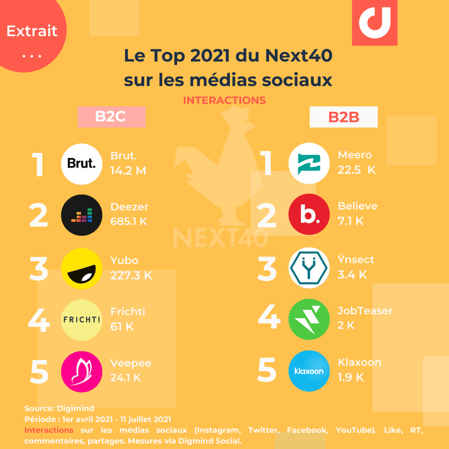Le Top du Next40 par interactions social media B2B, B2C  (Extrait)