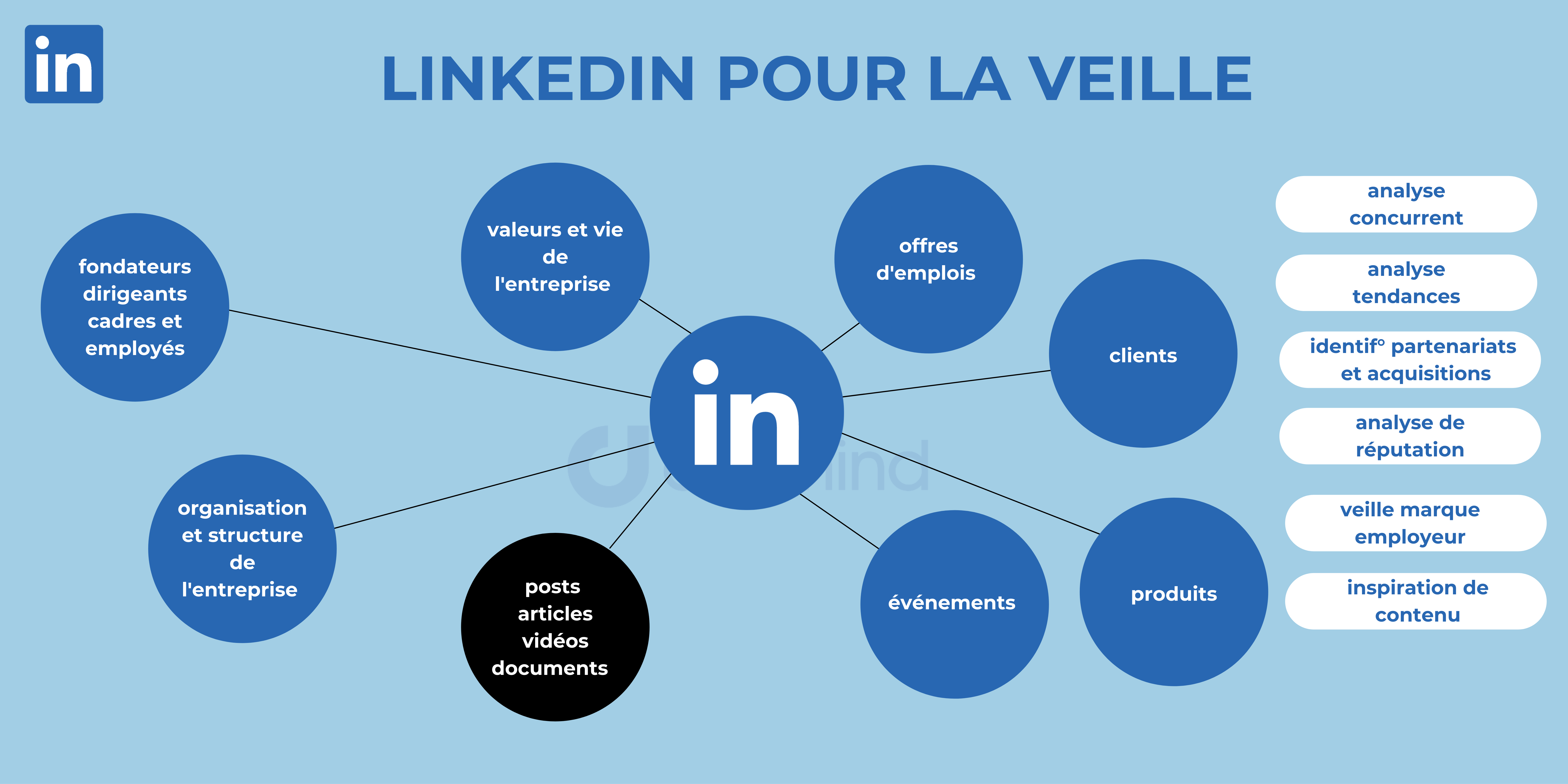 LinkedIn pour la veille : explorez les données des pages "Company"