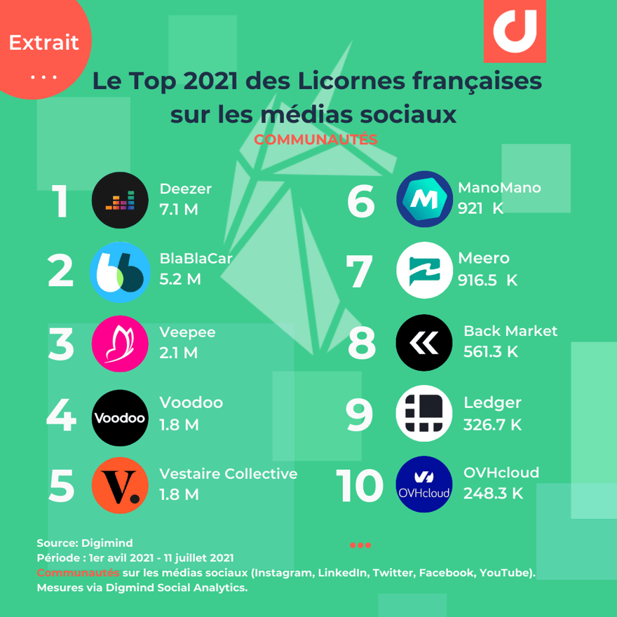 Le Top des Licornes française par communautés social media  (Extrait)