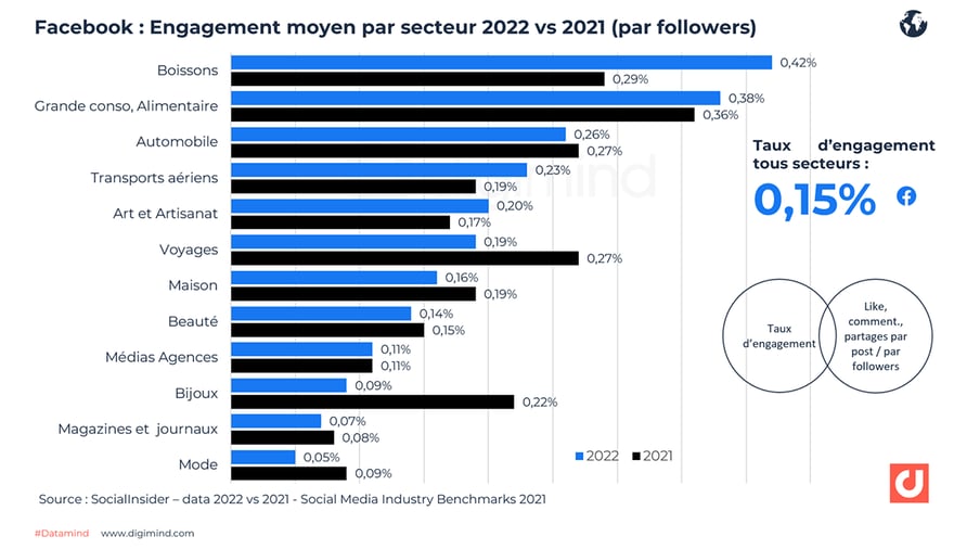 Facebook  Engagement moyen par secteur 2022 vs 2021 par followers
