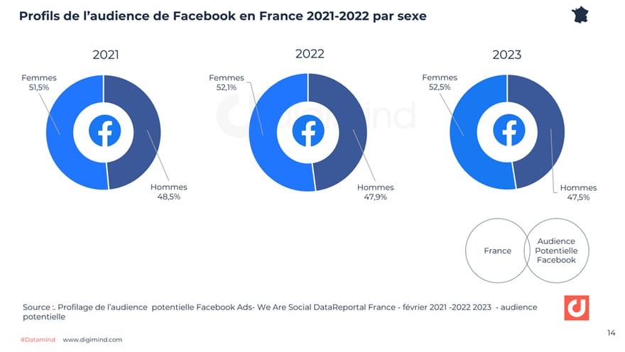 Répartition des utilisateurs de Facebook en France 2021, 2022 et 2023, selon le sexe.