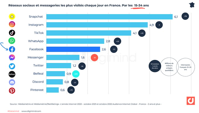 Réseaux sociaux et messageries les plus visités chaque jour en France. 15-24 Ans. 2023 (Mediamétrie). Voir plus dans le Datamind